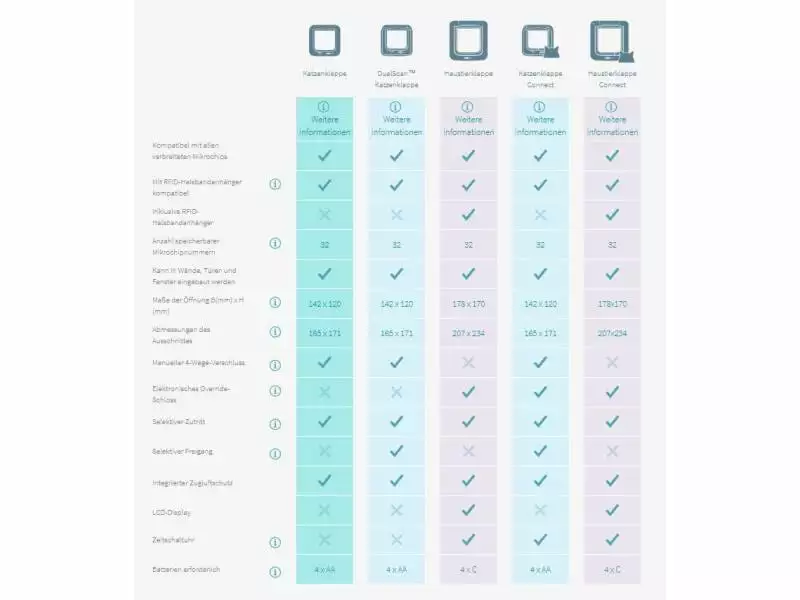 SureFlap Freilauftür Connect mit Mikrochip-Erkennung 6 SureFlap Freilauftür Connect mit Mikrochip-Erkennung – Bild 4
