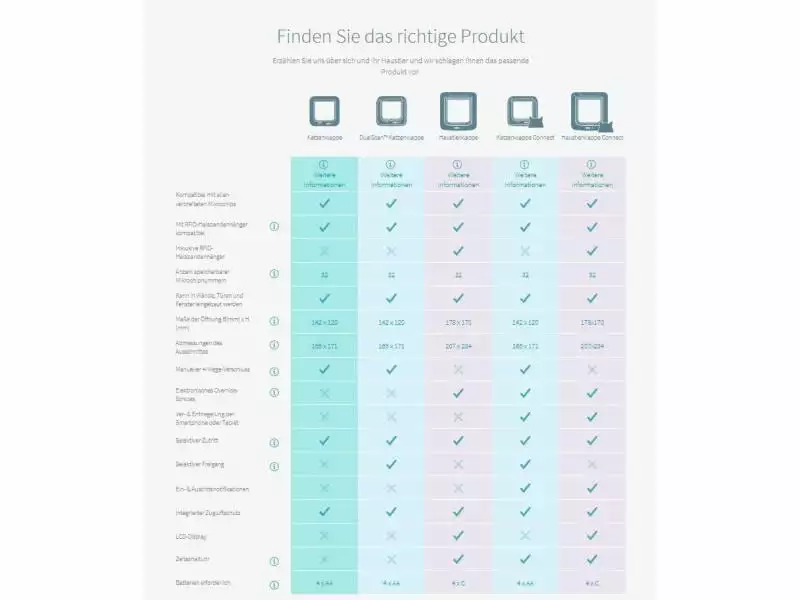 SureFlap Freilauftür mit Mikrochip-Erkennung 6 SureFlap Freilauftür mit Mikrochip-Erkennung – Bild 4
